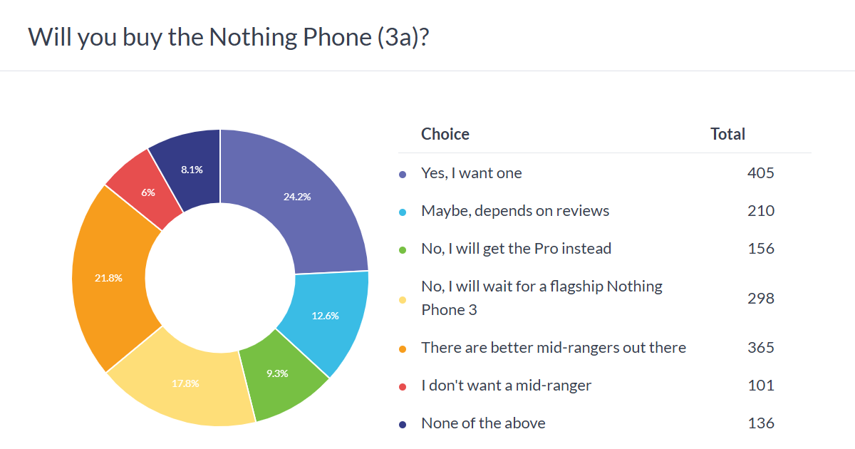 Weekly poll results: the Nothing Phone (3a) is better value for money than its Pro sibling