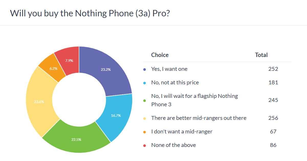 Weekly poll results: the Nothing Phone (3a) is better value for money than its Pro sibling