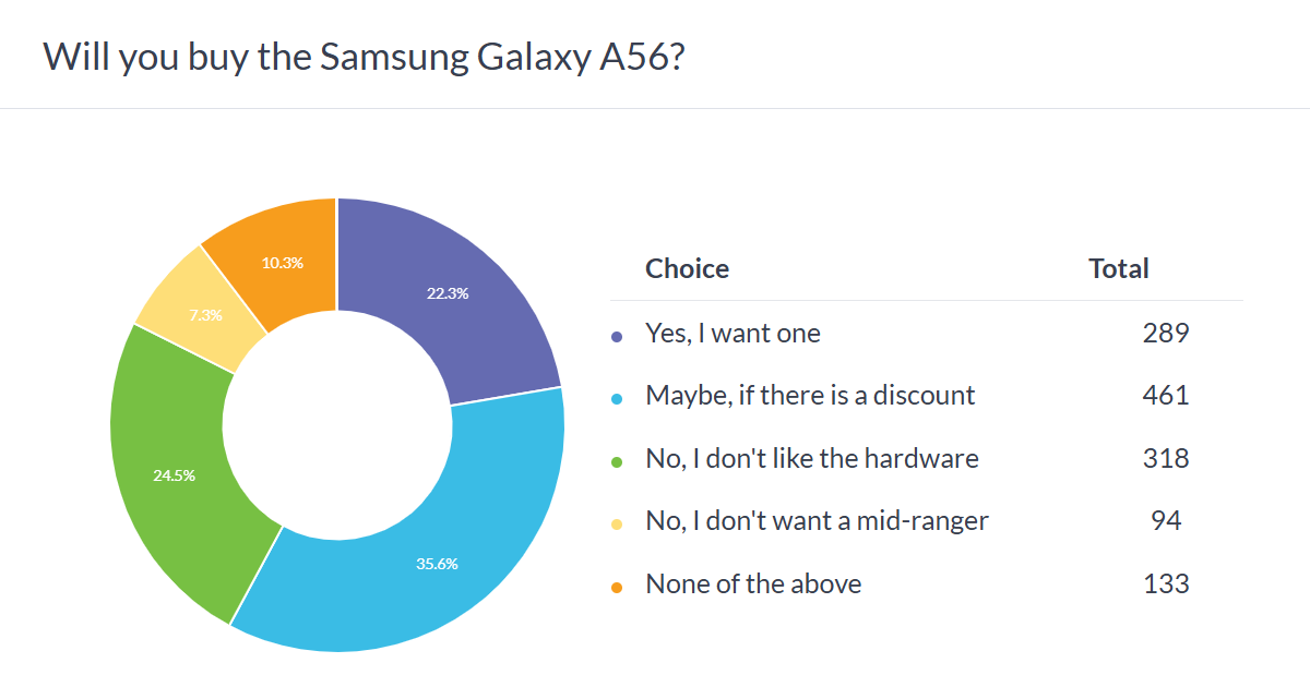 Weekly Voting Results: Samsung Galaxy A56, A36 and A26 costs a lot for what they give