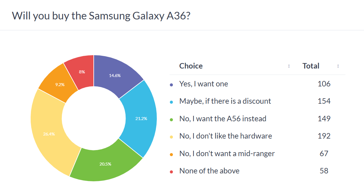 Weekly Voting Results: Samsung Galaxy A56, A36 and A26 costs a lot for what they give