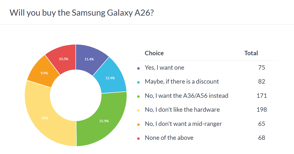 Weekly Voting Results: Samsung Galaxy A56, A36 and A26 costs a lot for what they give