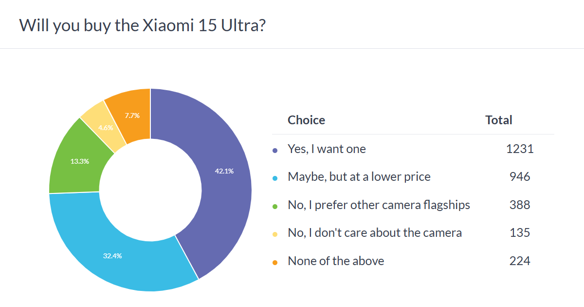 Weekly Poll Results: Xiaomi 15 Ultra is a hot camera flagship, although a price