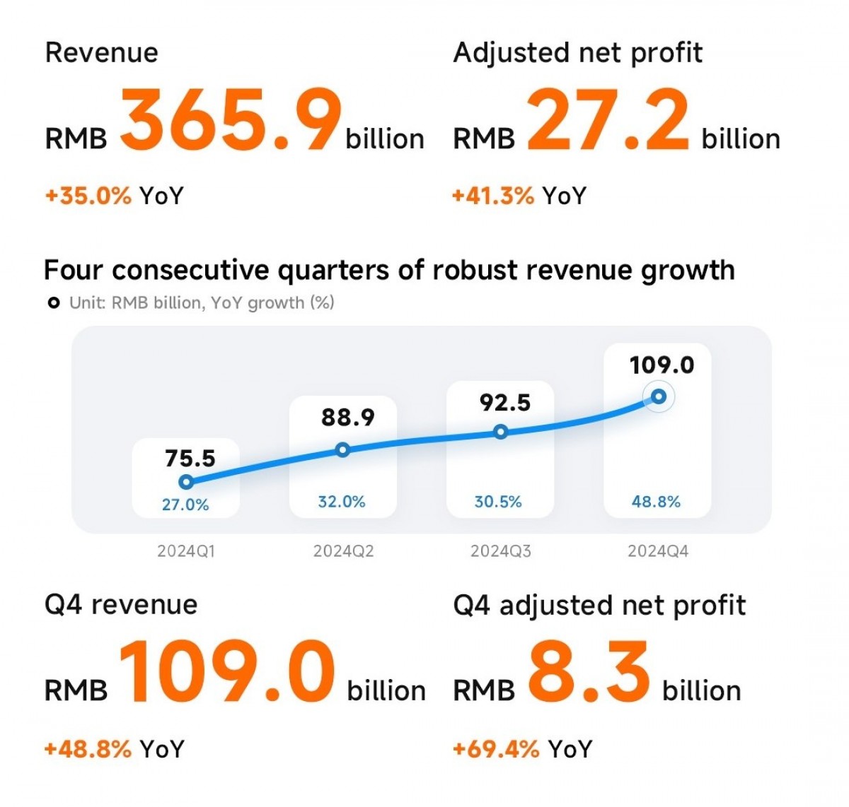 Xiaomi, 2024 için rekor kıran finansal sonuçlarını raporladı