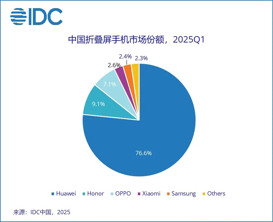 IDC: Huawei aplasta a la competencia telefónica plegable en China