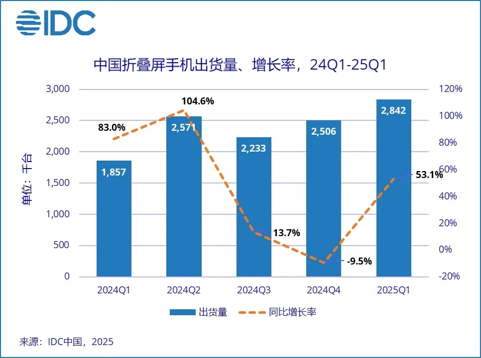 IDC: Huawei aplasta a la competencia telefónica plegable en China