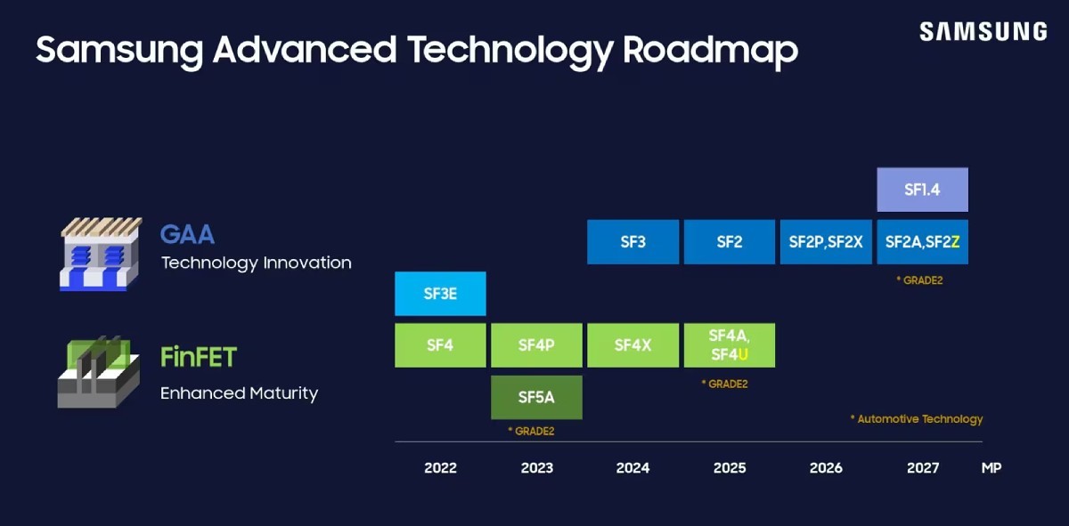 Timeline for Samsung’s Gate-All-Around (GAA) nodes