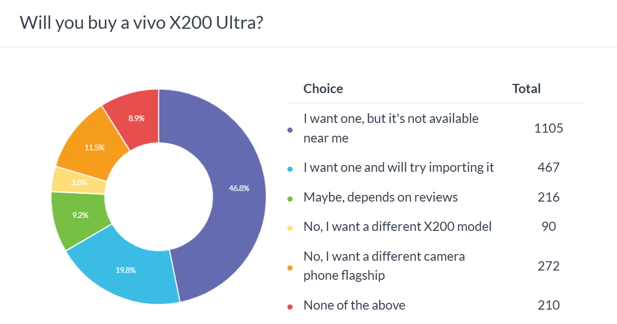  vivo X200 Ultra could have been a global hit, X200s would have done well