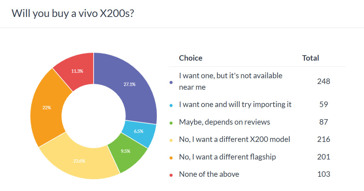  vivo X200 Ultra could have been a global hit, X200s would have done well