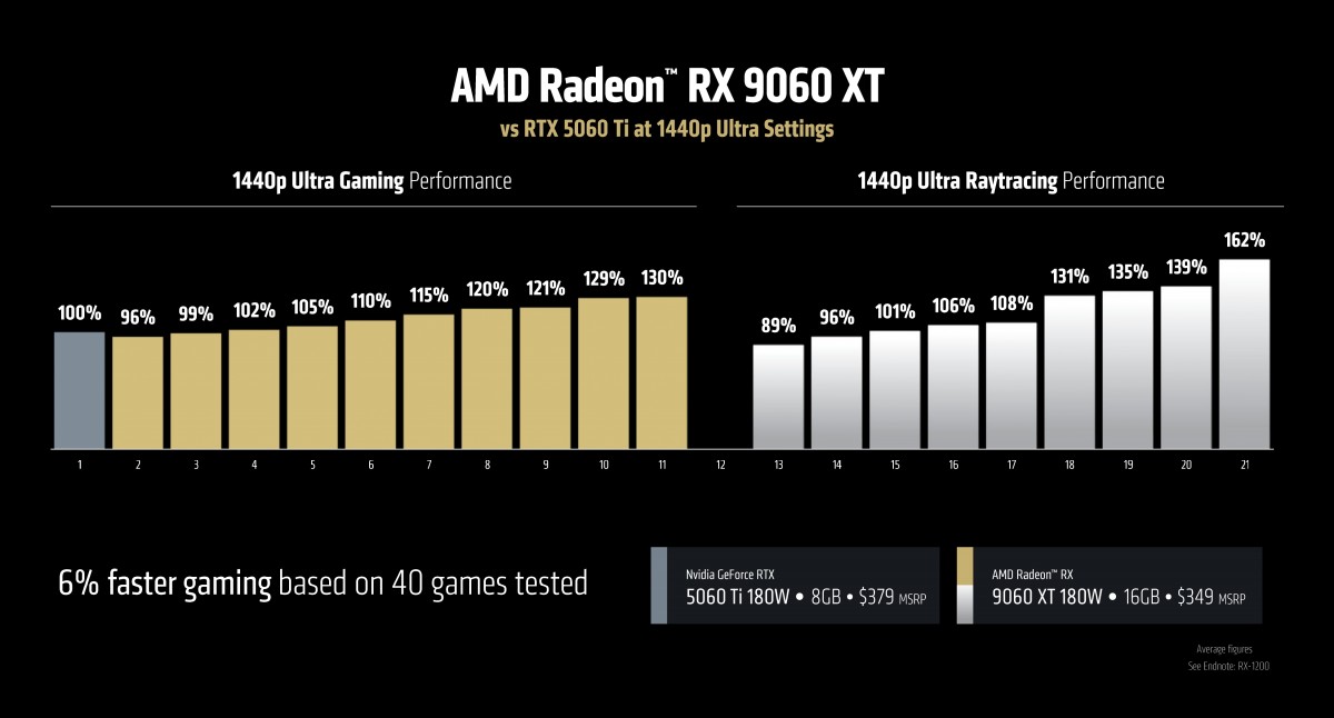 AMD Radeon RX 9060 XT unveiled: $300 for 8GB VRAM, $350 for 16GB