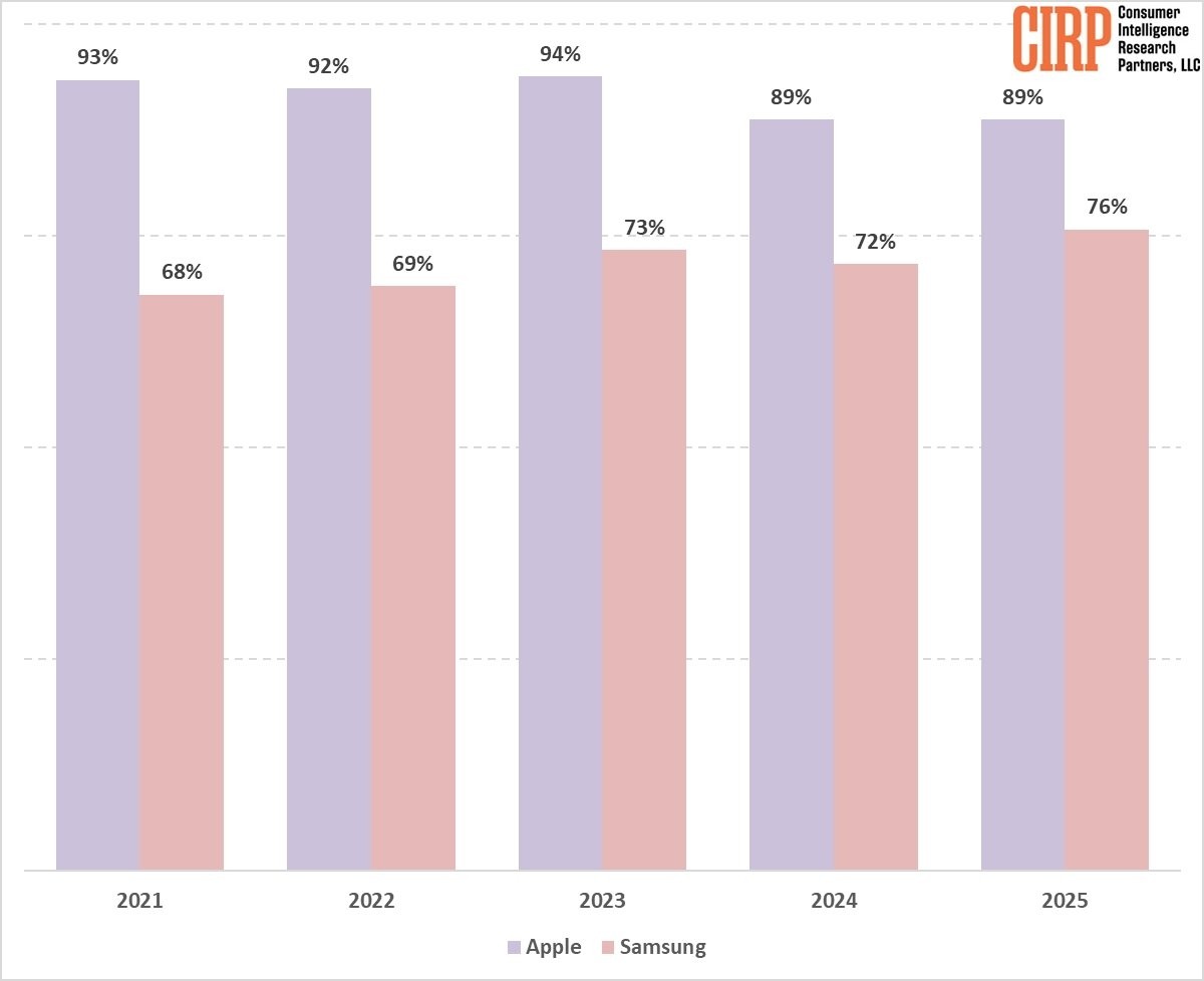 Apple brand loyalty remains strong in the United States despite small decline