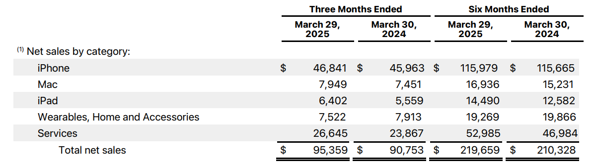 Apple beats analyst forecasts for the quarter, posts highest-ever Services revenue