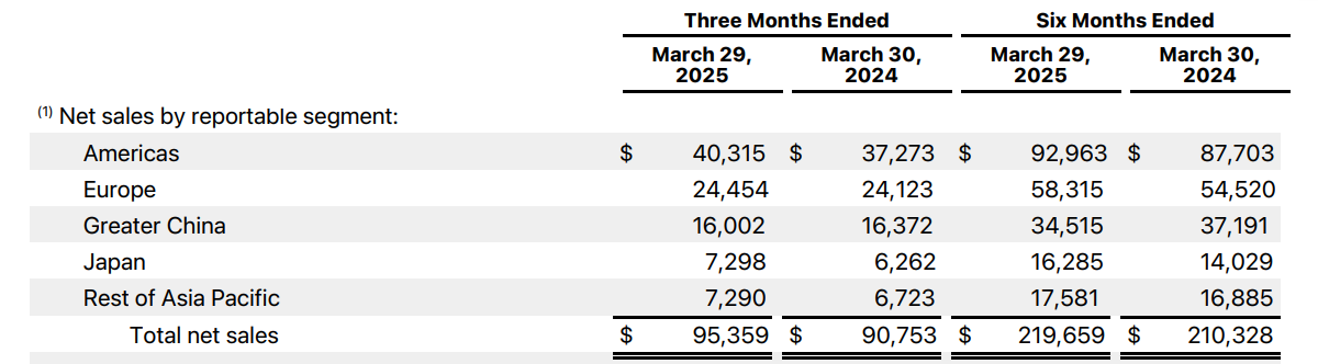Apple beats analyst forecasts for the quarter, posts highest-ever Services revenue