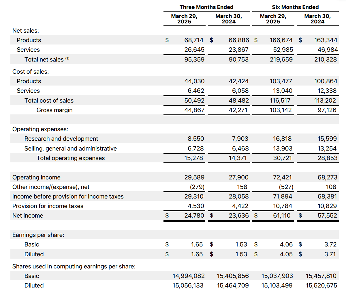 Apple beats analyst forecasts for the quarter, posts highest-ever Services revenue