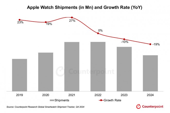 Apple Watch shipments declined for 2d yr in a row