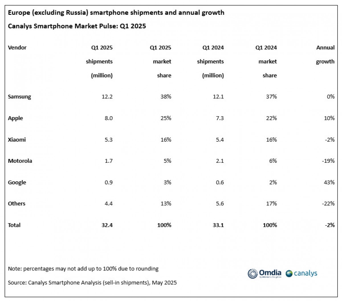 Smartphone market in Europe slips 2%, premium phone sales on the rise