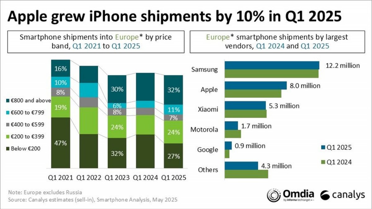 Smartphone market in Europe slips 2%, premium phone sales on the rise