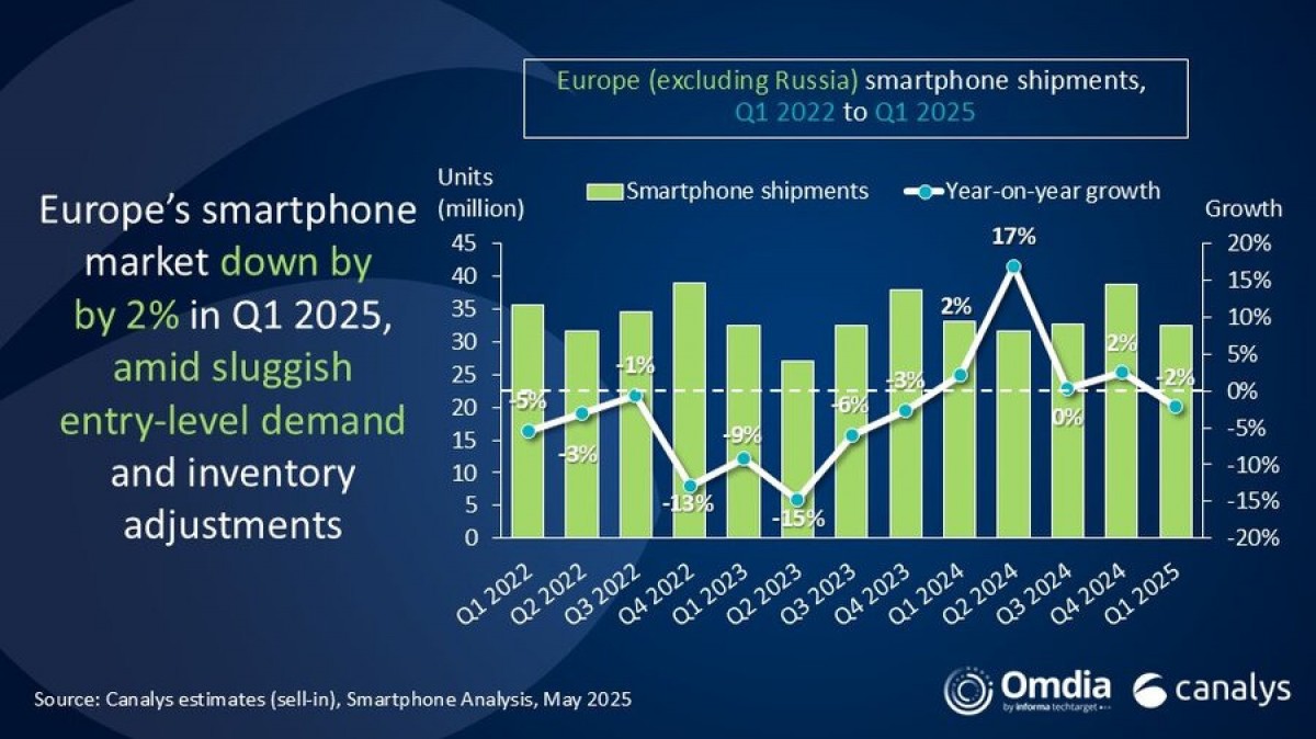 Smartphone market in Europe slips 2%, premium phone sales on the rise