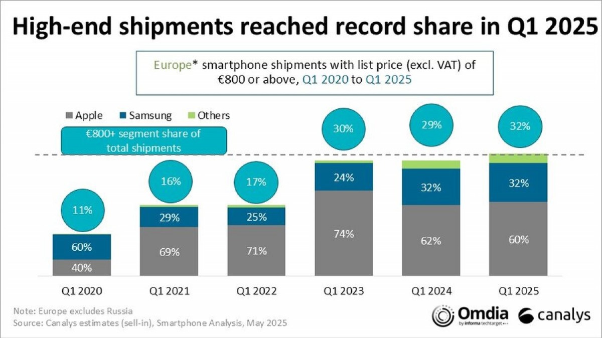 Smartphone market in Europe slips 2%, premium phone sales on the rise