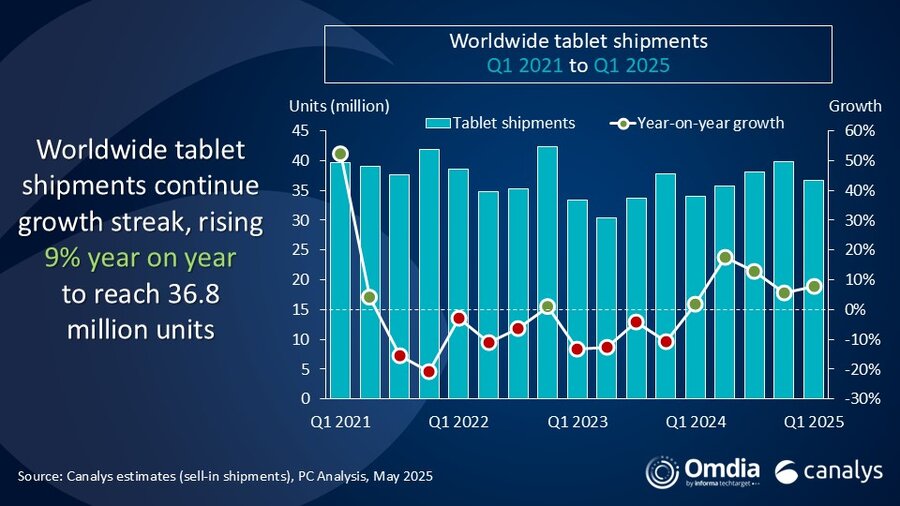  global tablet market is up 8.5% in Q1 as people replace pandemic-era slates