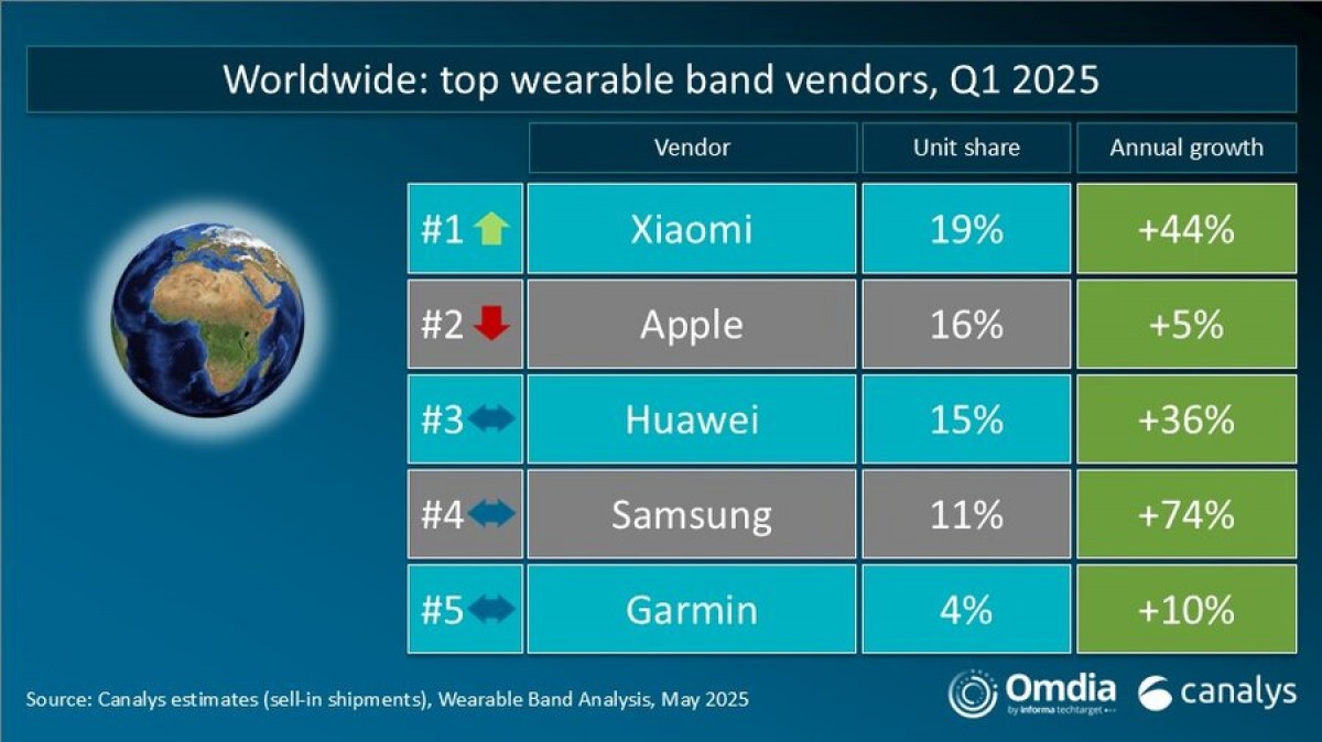 Canalys: Xiaomi Q1 leads Global Wearbals Market