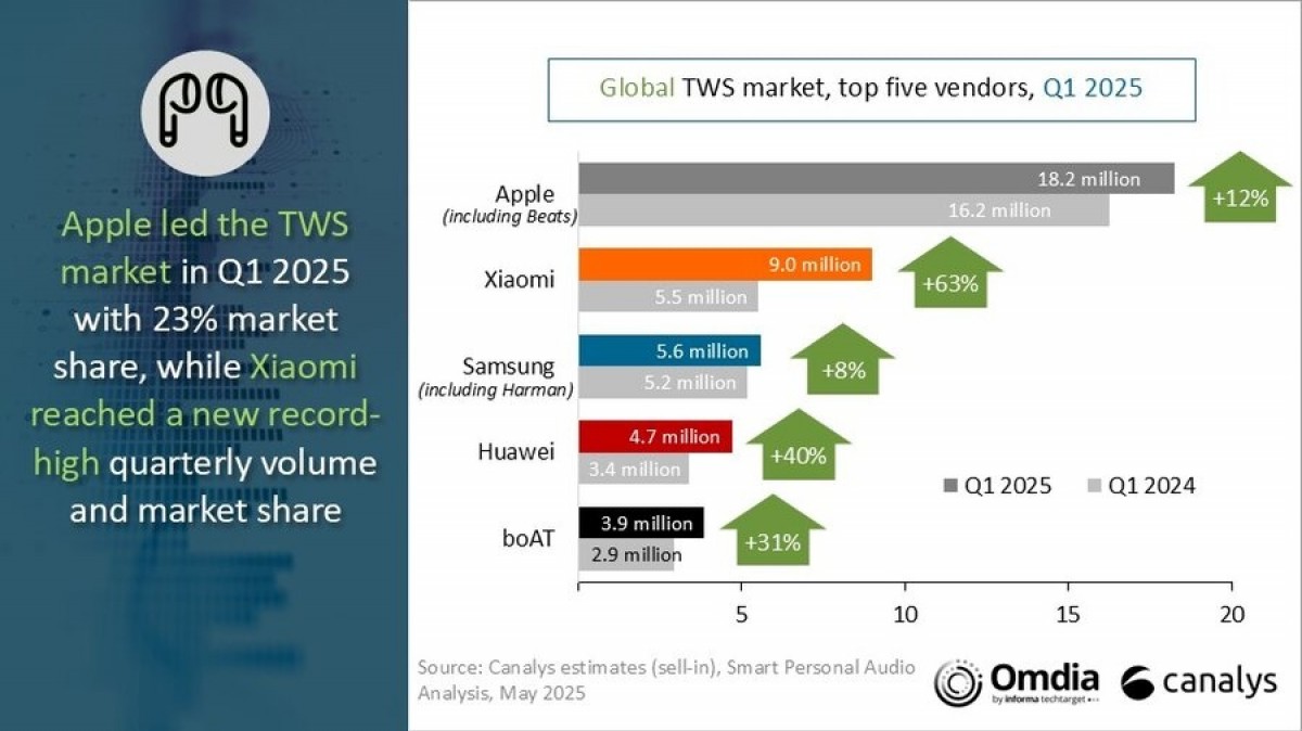 Canalys: Global TWS market grows 18% as Apple remains undisputed leader