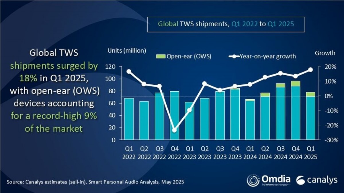 Canalys: Global TWS market grows 18% as Apple remains undisputed leader