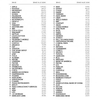 Kantar most valuable global brands of 2025