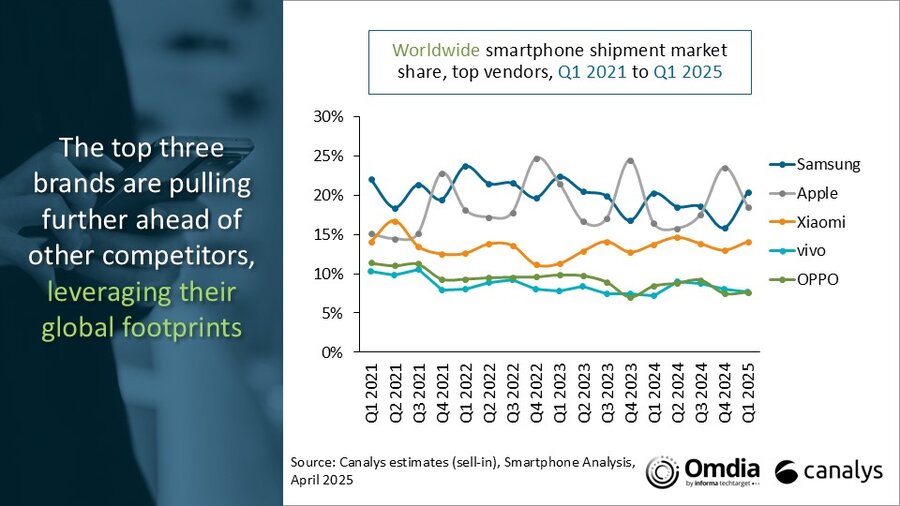 Global market share by company