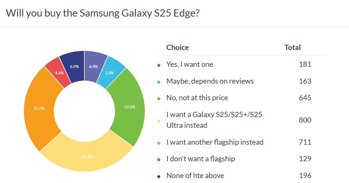 Resultados de la encuesta semanal: el Galaxy S25 Edge necesitaba una batería más grande, un precio más bajo para tener éxito