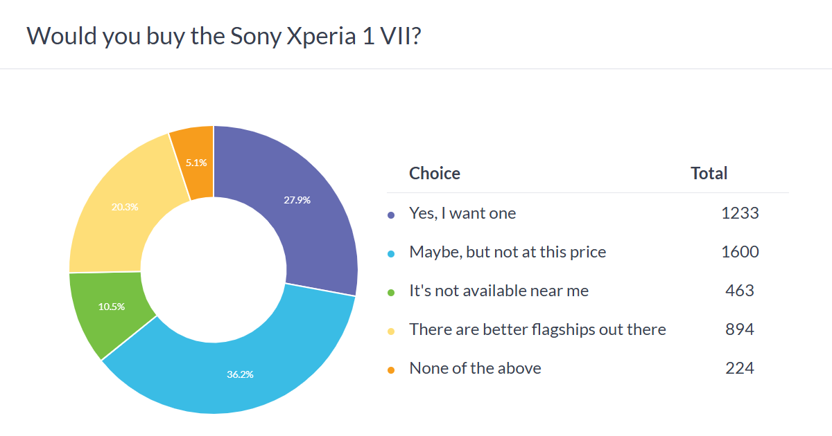 Weekly poll results: Sony Xperia 1 VII has stalwart supporters but the high price will deter most