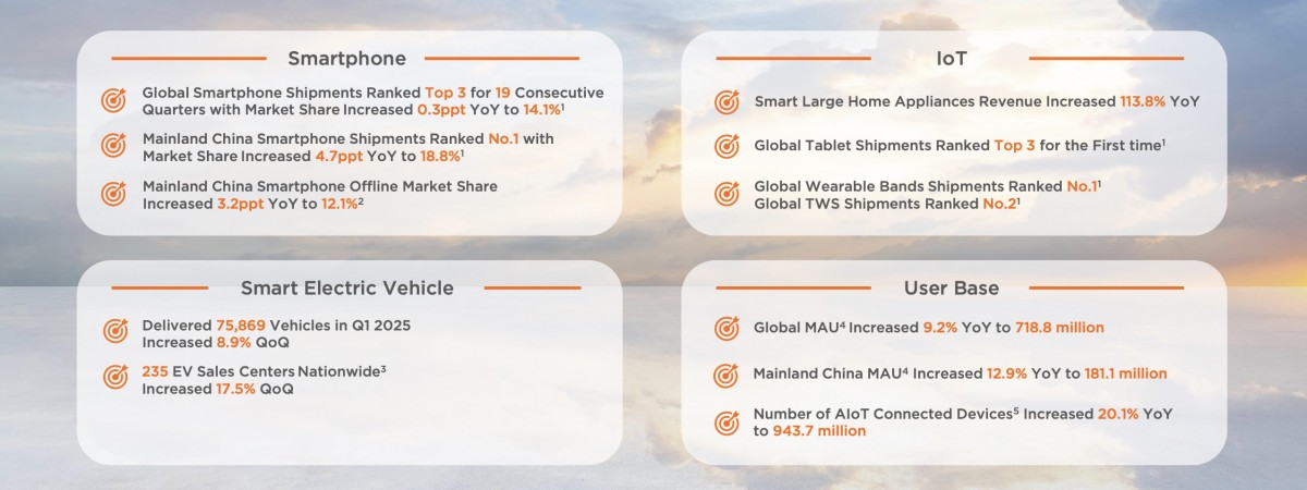 Xiaomi posts record Q1 results thanks to solid growth across smartphones, AIoT and wearables 