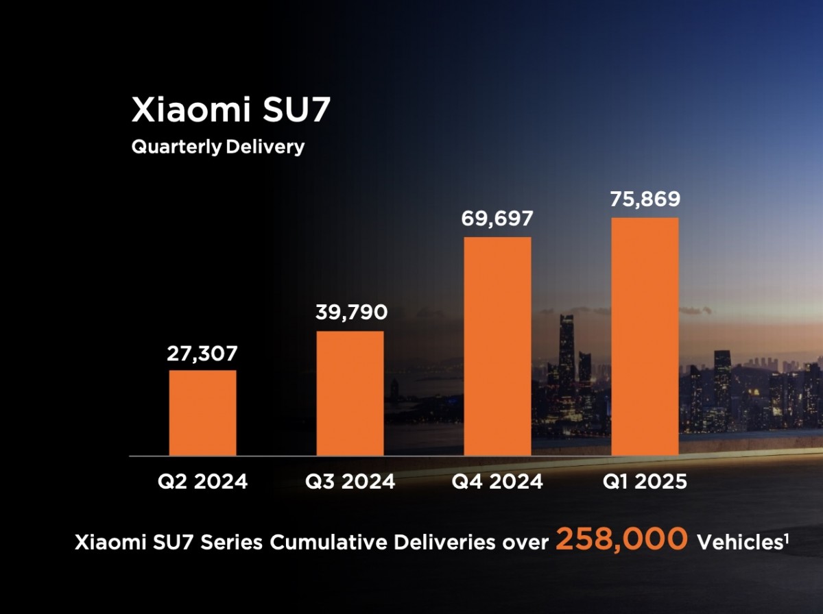 Xiaomi posts record Q1 results thanks to solid growth across smartphones, AIoT and wearables 