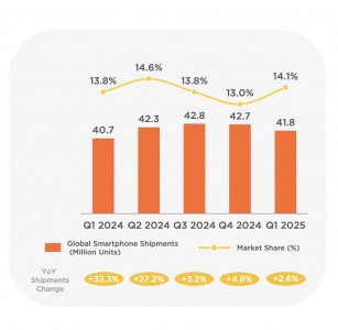 Xiaomi's global and Mainland China smartphone shipments