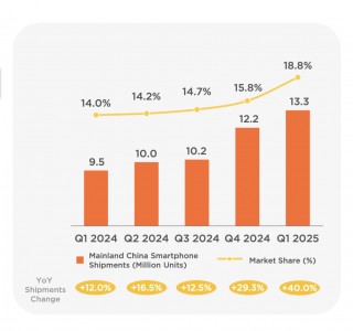 Xiaomi's global and Mainland China smartphone shipments