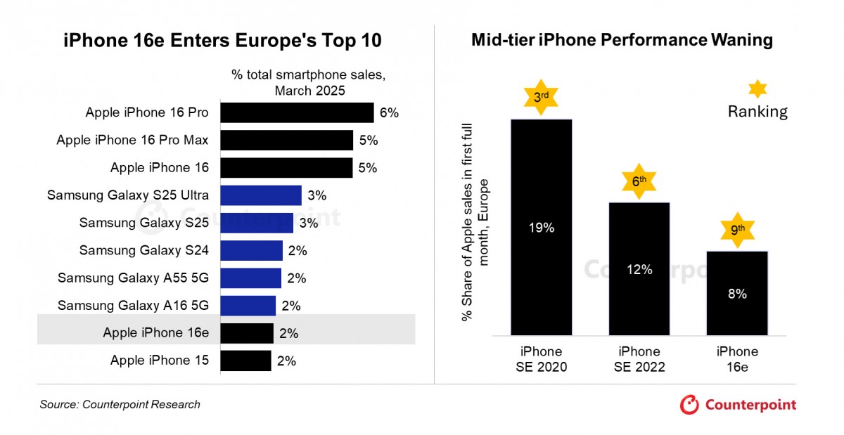 Apple and Samsung dominate Q1 best-selling smartphones list in Europe 