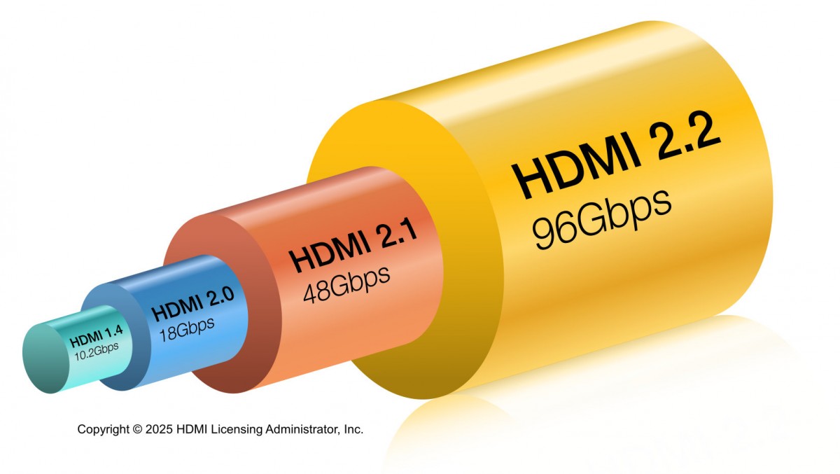 HDMI 2.2 spec released with 96Gbps bandwidth with 16K support