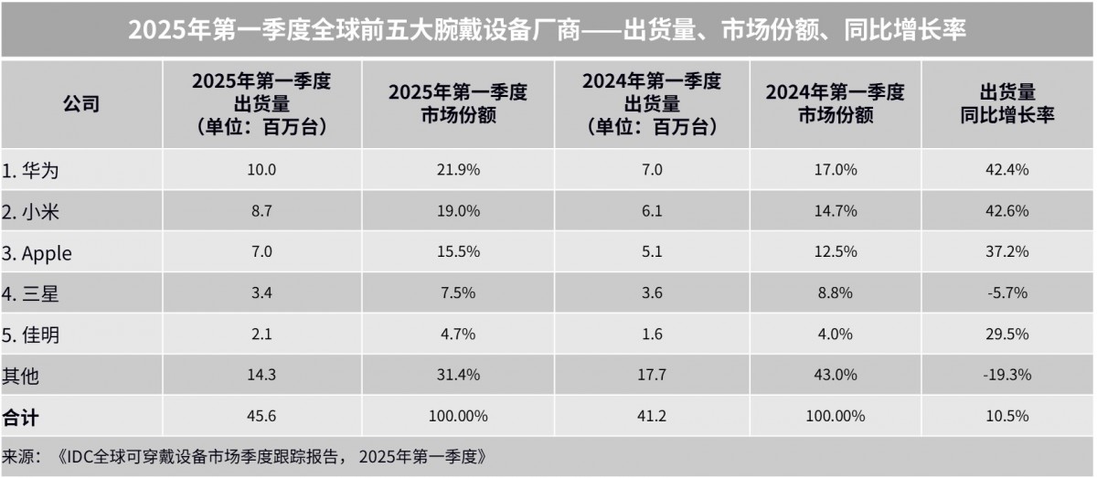 Huawei Global Wearbals leads the market, Apple is only third