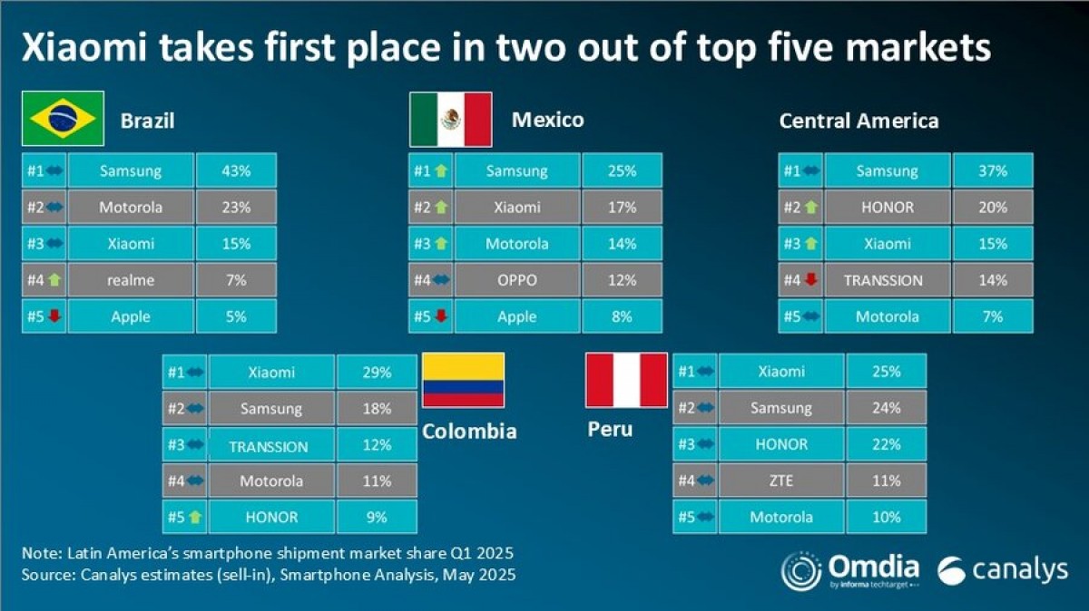 Smartphone shipments in LATAM fall 4% in Q1 2025 due to fear of tariffs