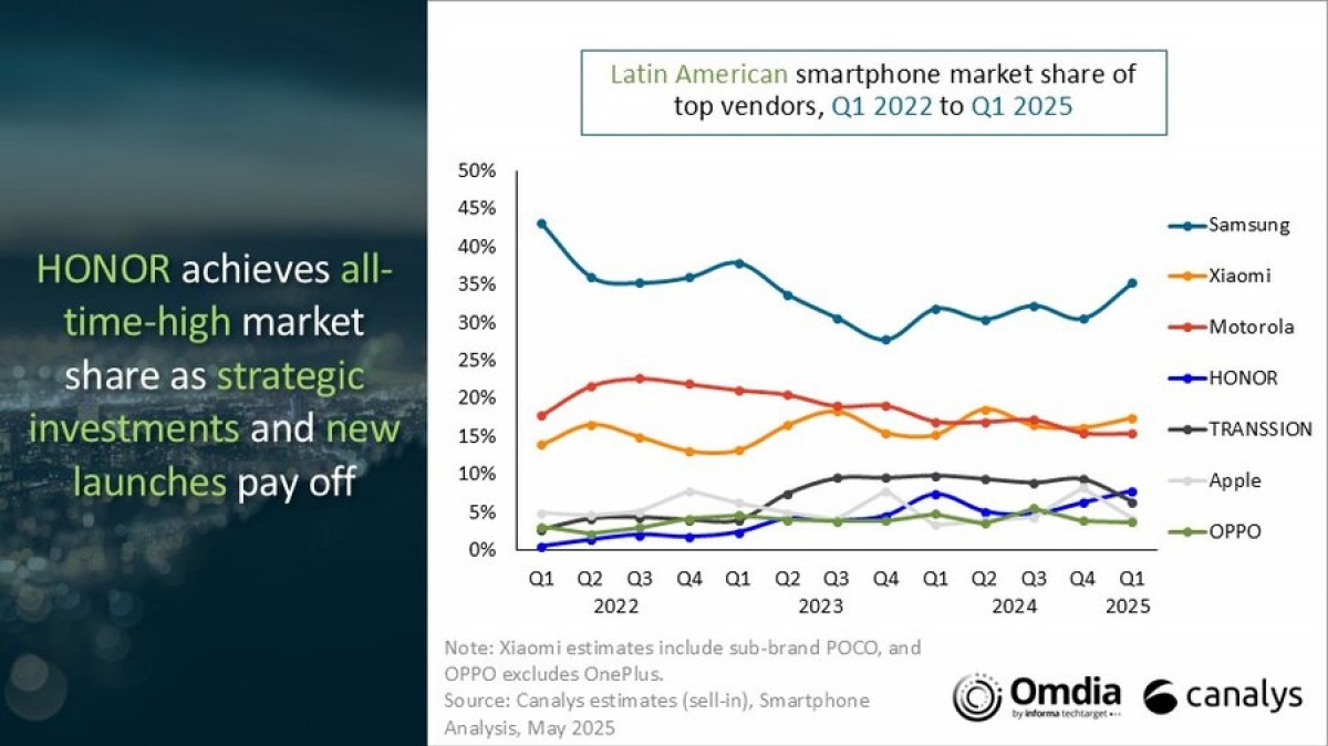 Smartphone shipments in LATAM fall 4% in Q1 2025 due to fear of tariffs