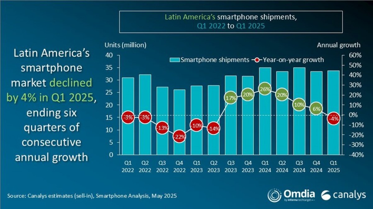 Smartphone shipments in LATAM fall 4% in Q1 2025 due to fear of tariffs