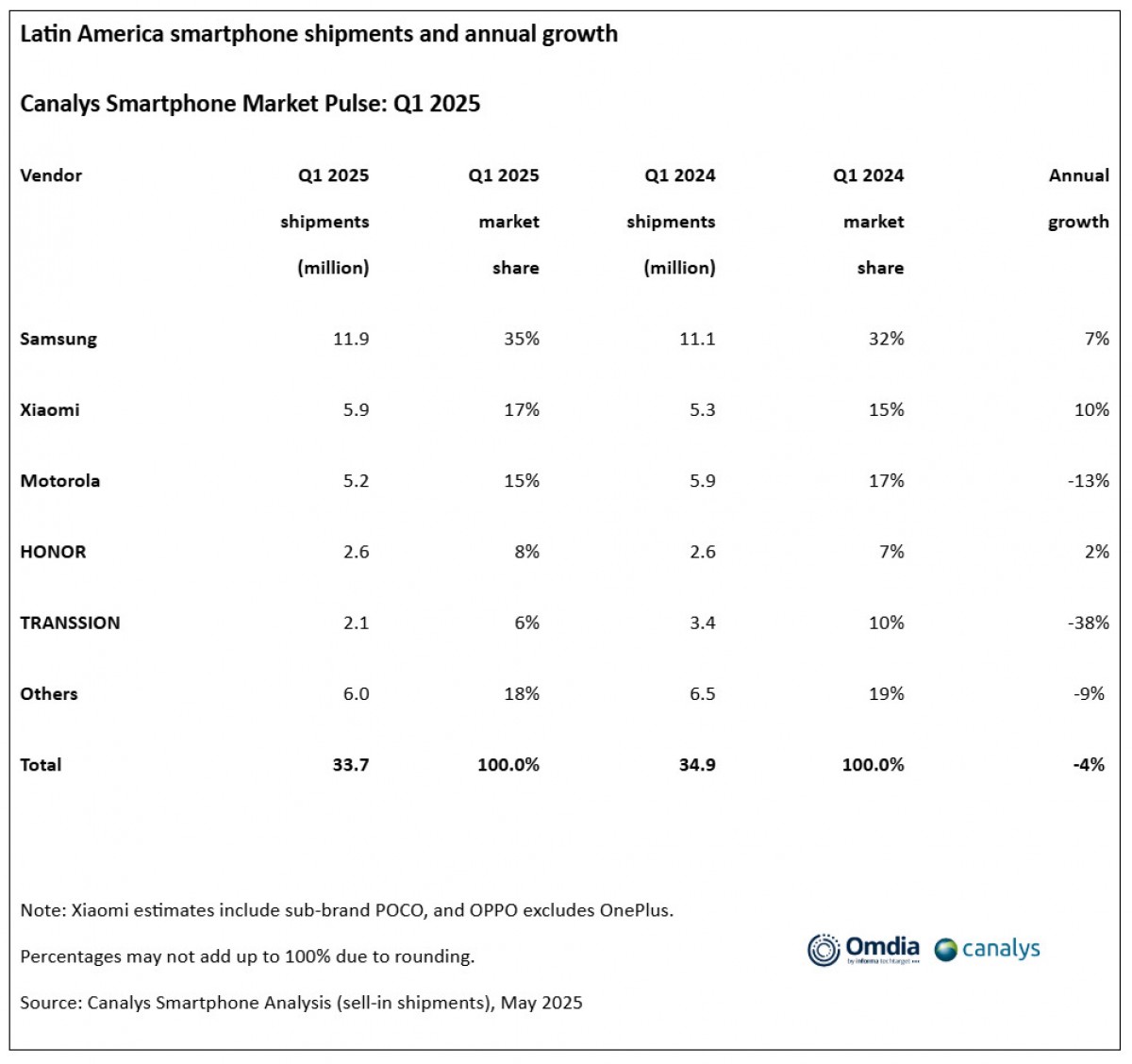 Smartphone shipments in LATAM fall 4% in Q1 2025 due to fear of tariffs