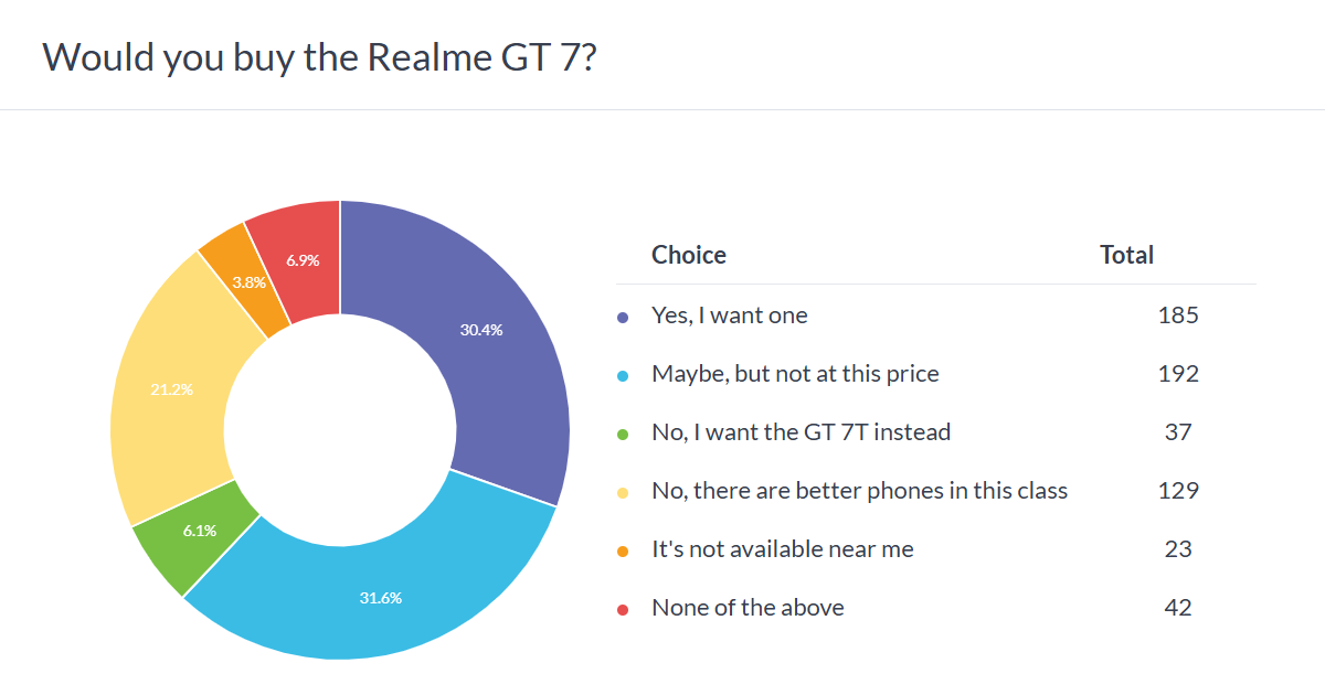 Weekly poll results: the Realme GT 7 is great if you can get it at a discount, GT 7T not so much