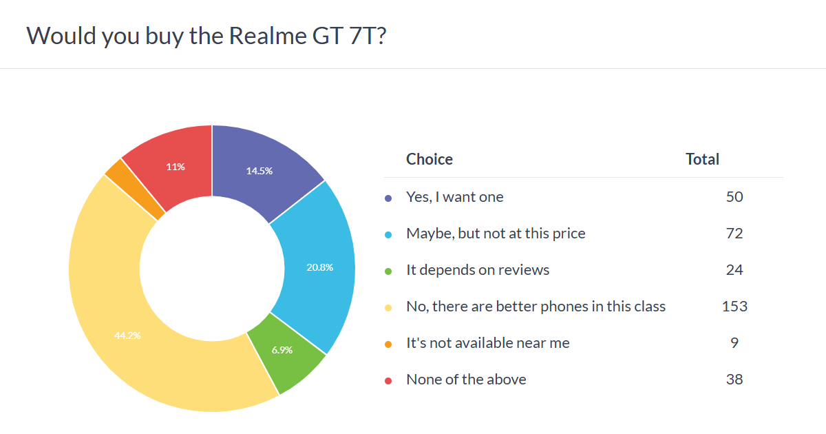 Weekly poll results: the Realme GT 7 is great if you can get it at a discount, GT 7T not so much