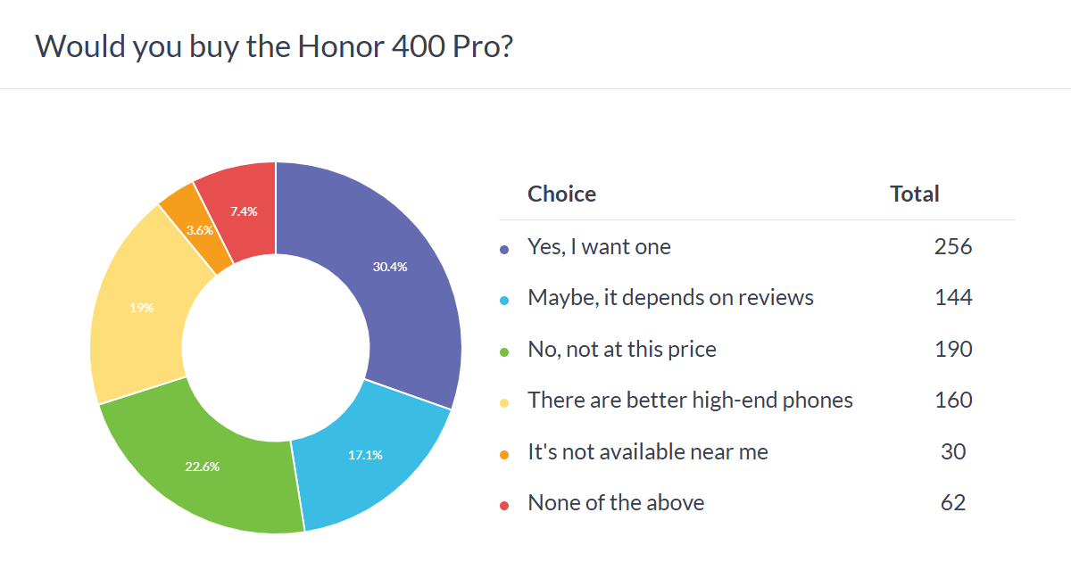 Weekly poll results:  Honor 400 Pro is promising, but it and the Honor 400 can use a price cut