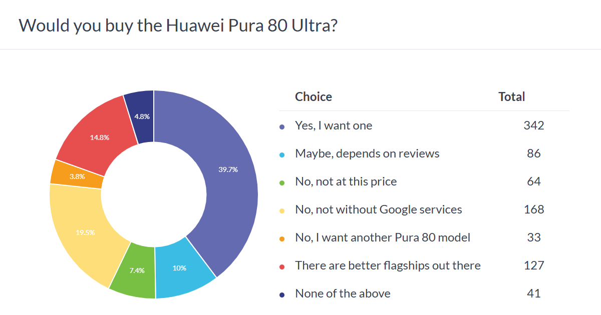 Weekly poll results: Huawei Pura 80 Ultra is a hit, no Google services is still a concern