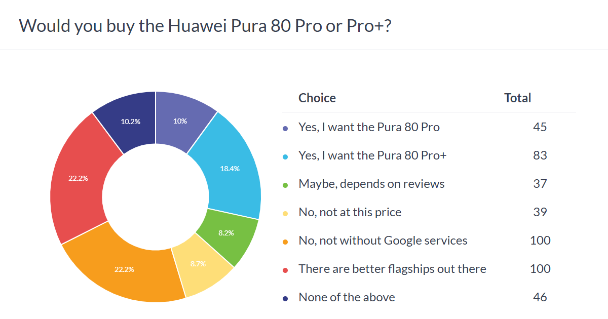 Weekly poll results: Huawei Pura 80 Ultra is a hit, no Google services is still a concern