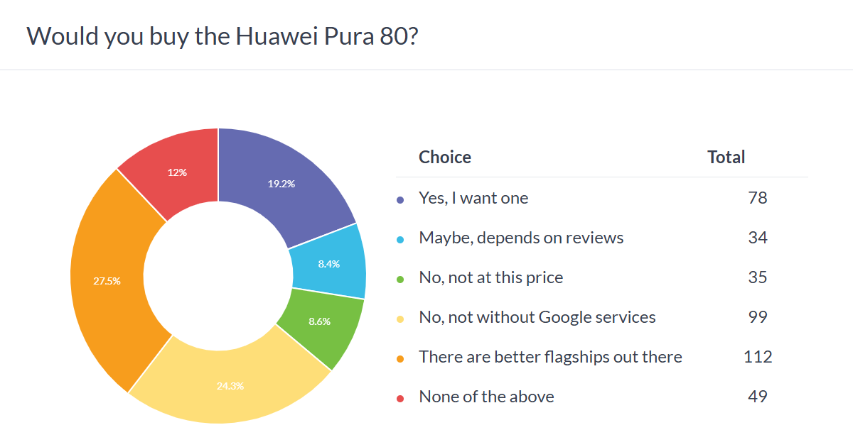 Weekly poll results: Huawei Pura 80 Ultra is a hit, no Google services is still a concern