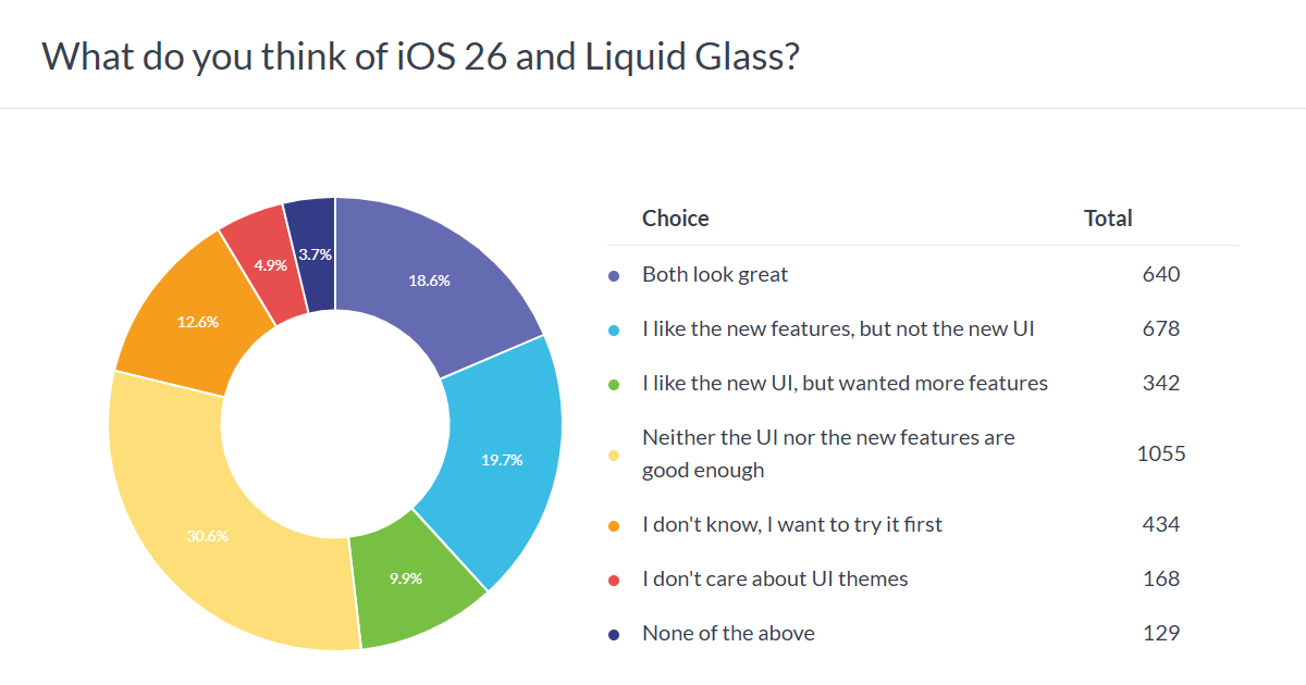 Weekly poll results: iOS 26 is a mixed bag, new features liked better than the new look