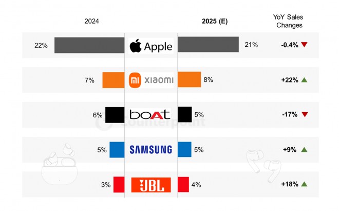 Global TWS Market Sales Share of Top 5 Brands, 2024 vs 2025 (Expected)