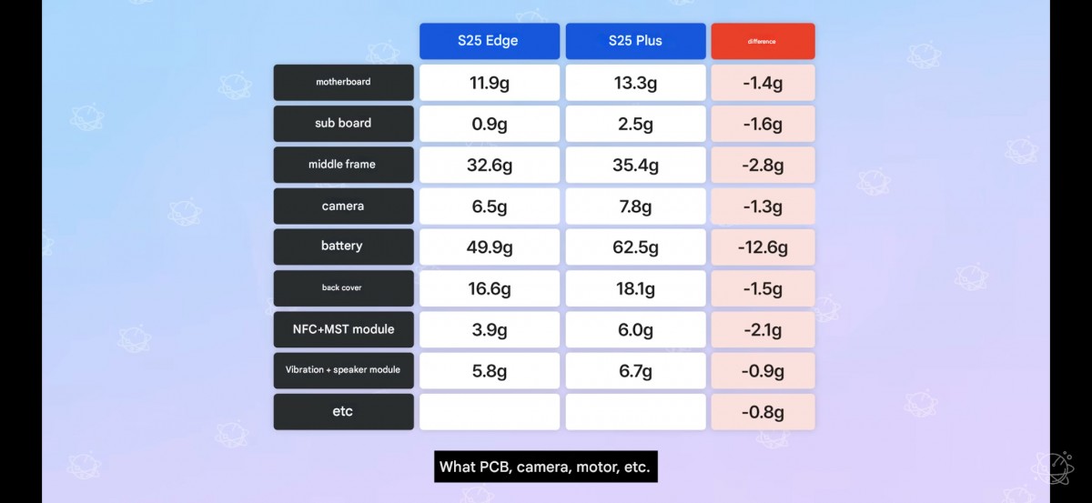 Side by side teardown video of the Galaxy S25 Edge and S25+ shows the internal design difference